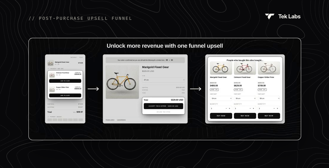 Tek Labs PostPurchase: checkout, post-purchase upsell and Thank you page in one funnel